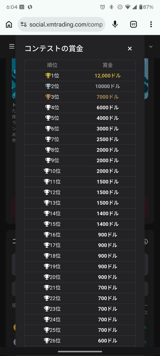 sma7772's tweet photo. なんとかXMリアルコンテスト無事10位でフィニッシュ！3大会ぶり入賞🪇🪇🪇
賞金もゲット！
明日までのリアルコンテストは今のところ2位だけどちょっと1位遠すぎて😅😅😅
一度でいいから1位とってみたいんですが、今回も厳しいかな🫠
#ゴールド #FX #GOLD #XAUUSD https://t.co/eFWaxE2REo