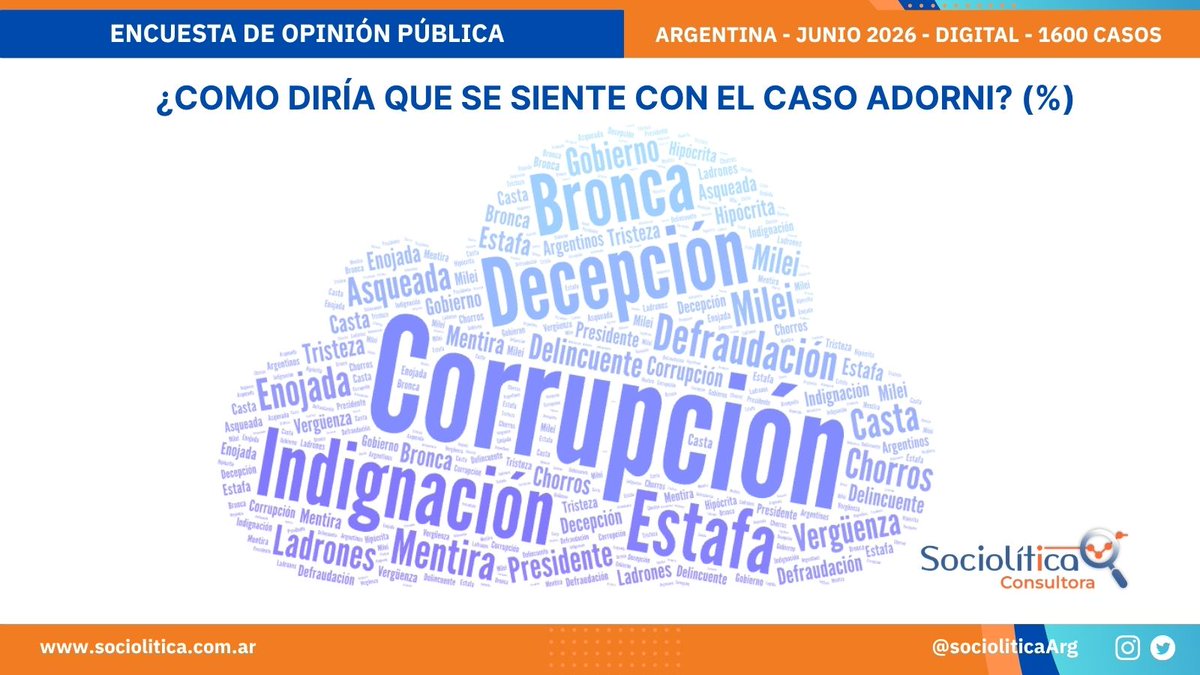 SocioliticaArg's tweet photo. 📉 La nube de palabras retrata el estado de una relación entre los ciudadanos y quienes ejercen el poder. Y hoy esa relación parece atravesada por una dicotomía central: confianza/desconfianza https://t.co/8AyRMydlDz