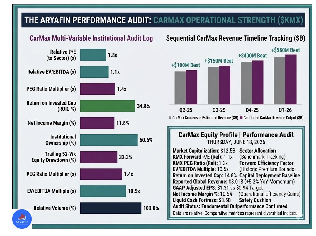 AryaFintech's tweet photo. 🌐 ARYAFIN EQUITY AUDIT: $KMX VEHICLE VELOCITY

CarMax ($KMX) unchains massive operational alpha in its Q1 2026 earnings statement, blowing right past Wall Street targets on both top and bottom-line metrics as used-vehicle unit volume optimization hits full stride.

🚀 The Operational Execution Breakout:

GAAP Diluted EPS: Printed at a powerful $1.31, outclassing the consensus estimate of $0.94 to secure a massive +$0.37 surprise beat.

Net Revenue Frame: Scaled to an authoritative $8.01 Billion, indicating resilient consumer demand across local retail channels.

Consensus Revenue Delta: Generated an outsized +$580.00M alpha beat against the market projection of $7.43B.

Gross Margin Leverage: Wholesale vehicle unit sales and disciplined vehicle acquisition strategies drove significant efficiency gains, stabilizing internal margin structures despite macro friction.

⚡ Ecosystem Catalyst: The sharp outperformance proves that CarMax's omni-channel ecosystem is driving strong conversions. Backed by solid execution in their auto finance division (CAF) and robust liquidity, $KMX continues to defend its market share elegantly. At these compressed multiple configurations, institutional order flow signals a strong accumulation trend.

#MacroAudit #CarMax #KMX #EarningsSurprise #ValueInvesting #ConsumerTrends #AryaFin