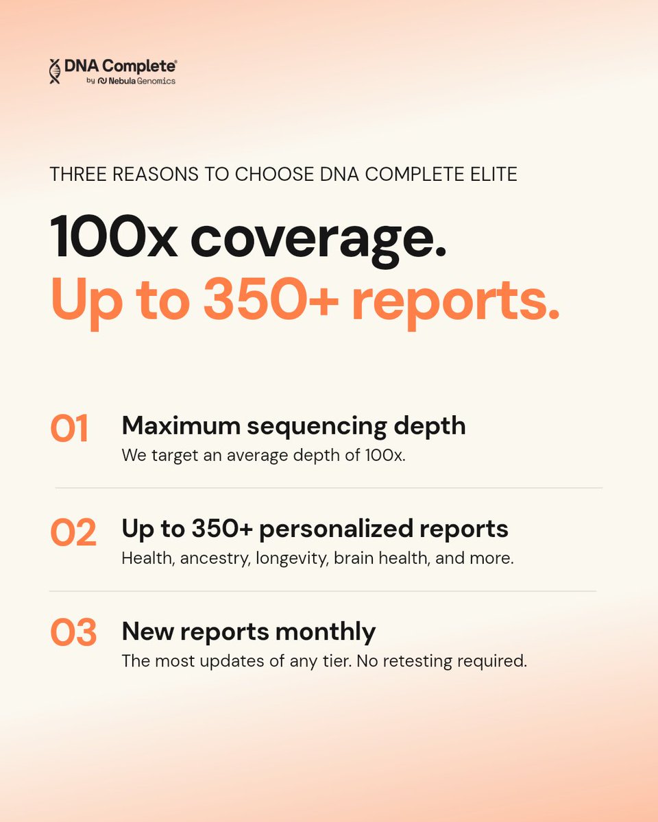 DNAComplete's tweet photo. The most comprehensive DNA test available. DNA Complete Elite delivers 100x coverage and up to 350+ personalized reports, with new reports added monthly as science advances.

No retesting. Ever. 

Shop the Elite test now: https://t.co/oyhRKKhSJU https://t.co/NbPIZ4lYh9