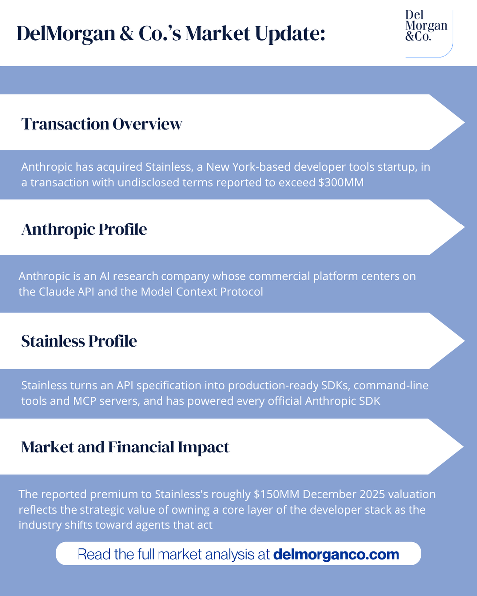 delmorganco's tweet photo. Anthropic has acquired Stainless, a developer tools startup whose software automatically generates and maintains SDKs, in a deal reported to exceed $300MM — bringing a core layer of its developer stack in-house as the industry shifts toward agents that connect models to external tools and data

#Anthropic #Stainless #AI #DeveloperTools #DelMorgan

Explore More: https://t.co/wEe5csS04Q