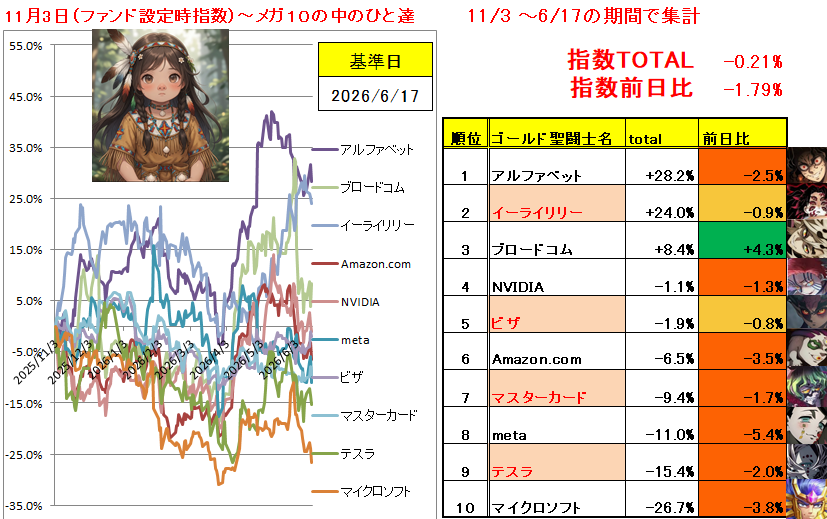 SP500TARO500's tweet photo. 【メガ10の中のひと達の闘い】
-1.79%
昨夜の英雄 :ブロードコム -3.46%
昨夜の最下位 :meta -0.82%
#NISA #投資 #Mega10 https://t.co/HPjZ5vyxS9
