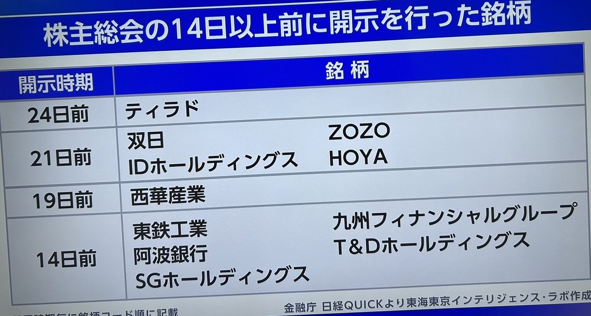 jun43480's tweet photo. 【今朝のモーサテ】有���証券報告書の株主総会前の開示が増加してきた。株主総会の14日以上前に開示を行った銘柄。
#投資初心者　
#高配当　　#銀行株 
#AI銘柄 #億り人 
#モーサテ https://t.co/fbWzkl9R8A