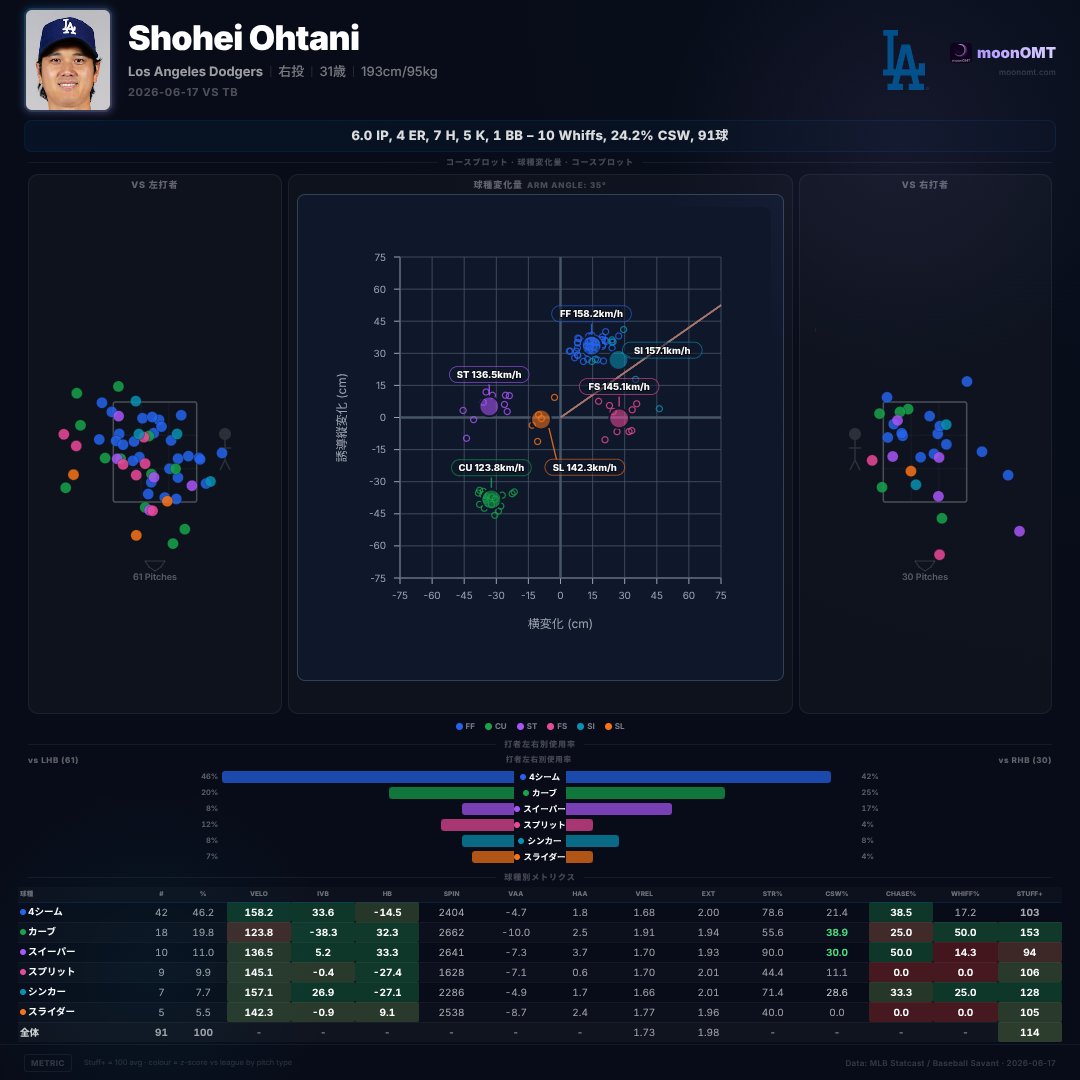 大谷翔平 vs TB [速報] 6.0IP 5K 4ER 7H 1BB (91球) TB 4-5 LAD
