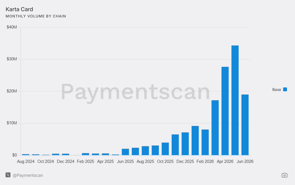 Paymentscan's tweet photo. Karta has raised a $140M Series A and is one of the fastest-growing cards tracked by PaymentScan.

We've observed nearly $150M in Karta settlements on Base from Rain-issued flows to date.

Learn more ⬇️ https://t.co/hjDMwcg8tK