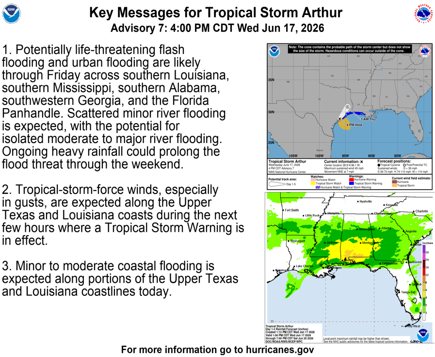 NHC_Atlantic's tweet photo. 6/17 4 PM CDT Key Messages for Tropical Storm Arthur: Potentially life-threatening flash and urban flooding are likely through Fri across portions of the southeast U.S. Tropical-storm-force winds are expected across the Upper Texas and Louisiana coast today. Visit https://t.co/Wq6ZtKfHp9 and https://t.co/zJDnFUKPfU for the latest.