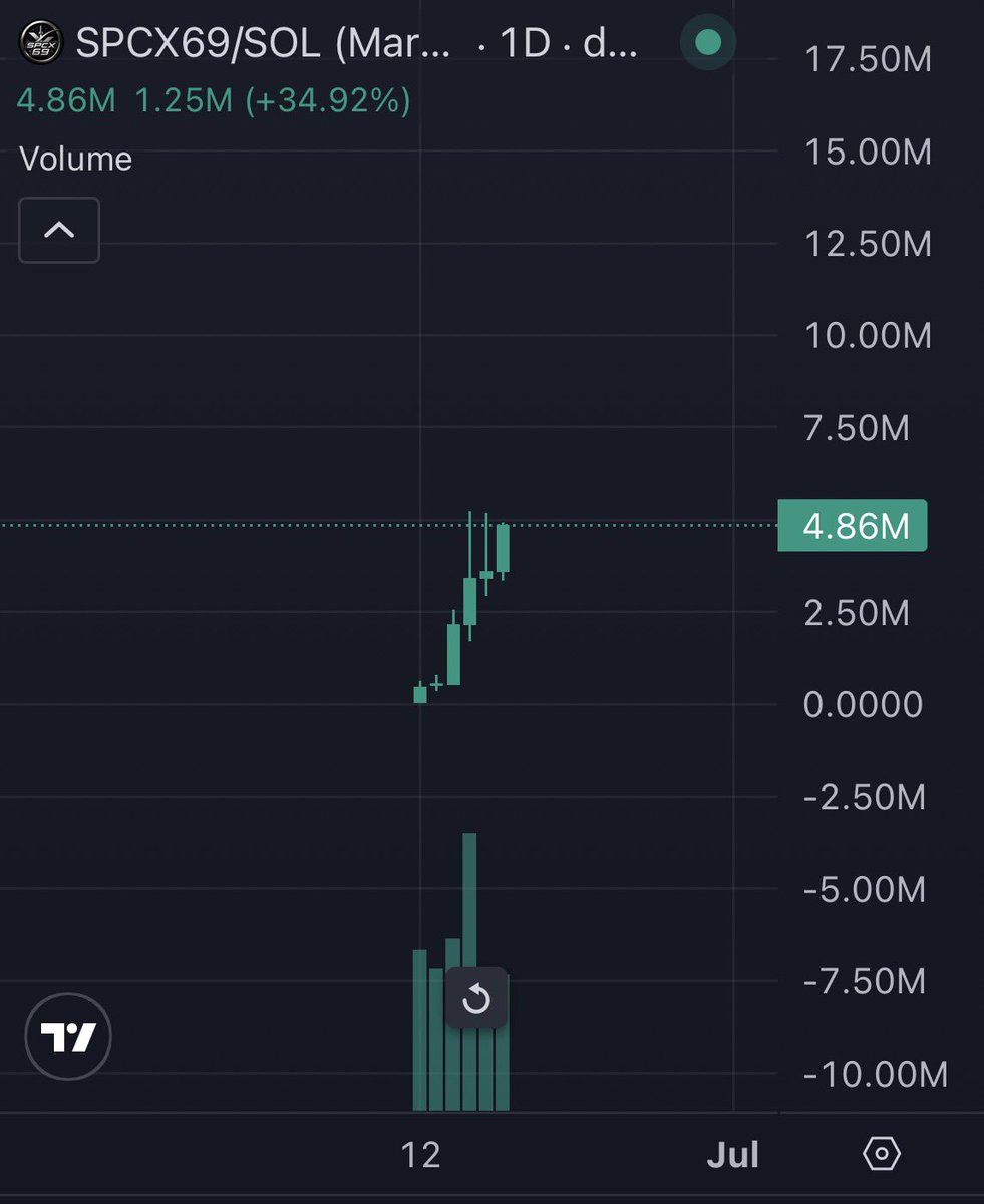notEezzy's tweet photo. SPCX69 1D Chart is insane 

0 Red Days 🤯🤯

SPCXwBHVrKpRqMRawL3NNvt1sXP2Yf3edwRbta53N69 https://t.co/MA49w9LMtL