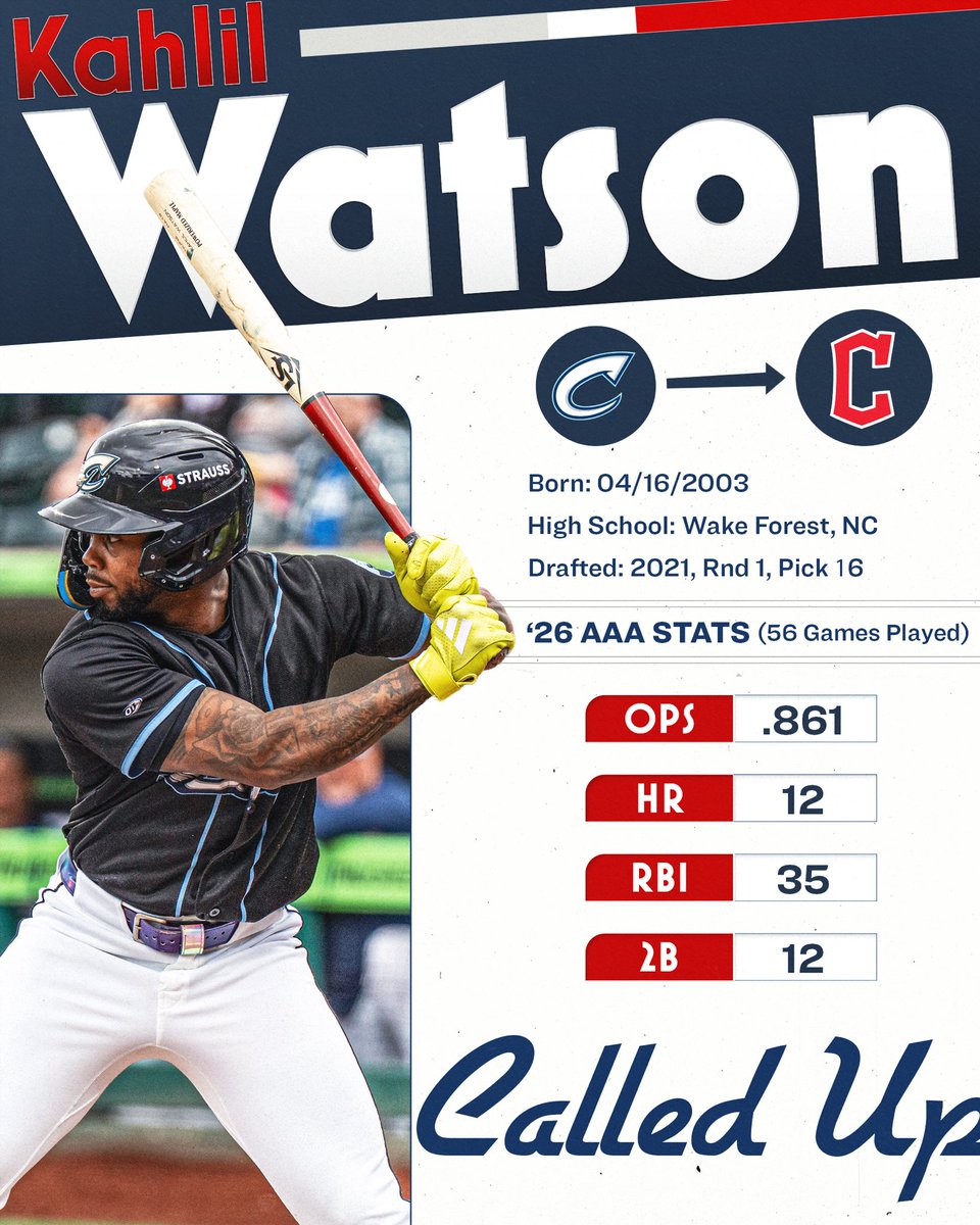 GuardsInsider's tweet photo. Kahlil Watson has been CALLED UP 📞

In 56 games with Columbus this season, Watson posted a .255 batting average (54-for-212) and he’s tied for second in the Guardians farm system with 12 home runs.

Watson was originally selected in the 1st round of the 2021 MLB Draft and acquired by the Guardians via trade in 2023.

#GuardsBall