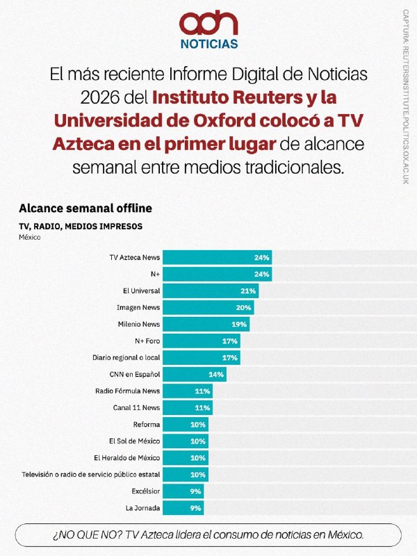 adnnoticiasmx's tweet photo. 📺🔥 ¿#NoVeanTVAzteca? Los números dijeron otra cosa

Mientras algunos intentaban convertir un hashtag en sentencia, el Reuters Institute (@risj_oxford) y la Universidad de Oxford (@UniofOxford)
colocaron a TV Azteca como el medio tradicional con mayor alcance semanal en México, con 24% de audiencia.