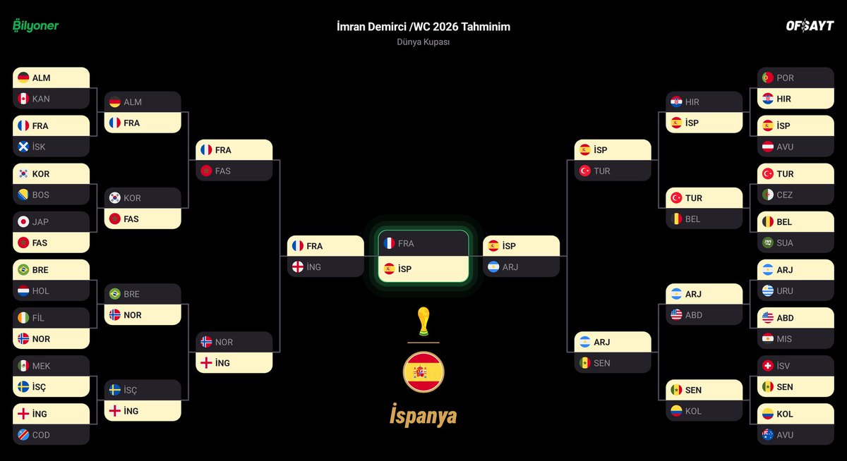 imrandemirci2's tweet photo. İmran Demirci /WC 2026 Tahminim  #WC2026 #OfsaytWC2026  https://t.co/4sIkW66TVm https://t.co/pVgD6s91Pp