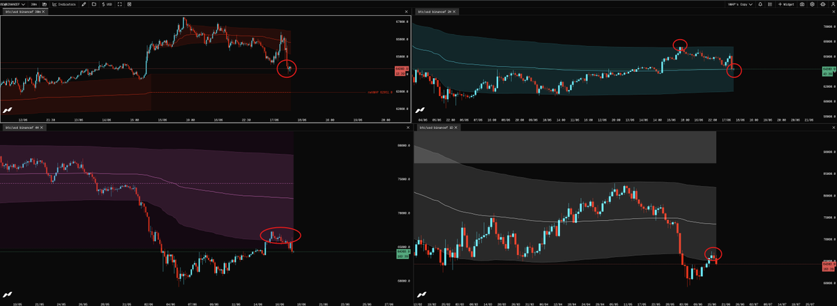 Stoiiic's tweet photo. BTC

rejecting from underside test of developing quarterly & yearly value (bottom left and right).

trading into monthly VWAP (top right)

decent passive cushion on the buyside but aggressive spot selling has been in control since 67s got swept.

acceptance below 7d rolling = rotate back to consolidation value.

~65.6 upside pivot
