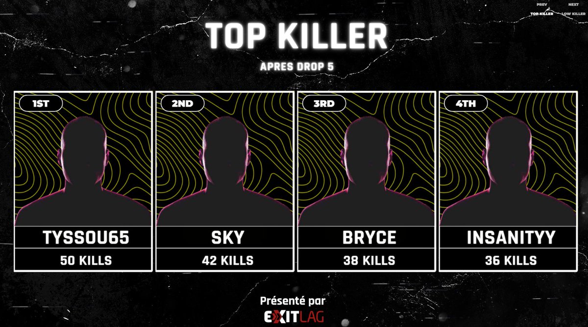 exkcodplayer's tweet photo. Félicitations aux 4 équipes qualifié pour la finale de Vendredi

Rendez-vous demain soir 20h35 pour la derniere journée des qualifications des Open Series #3 ! https://t.co/YnZVDjdb9I