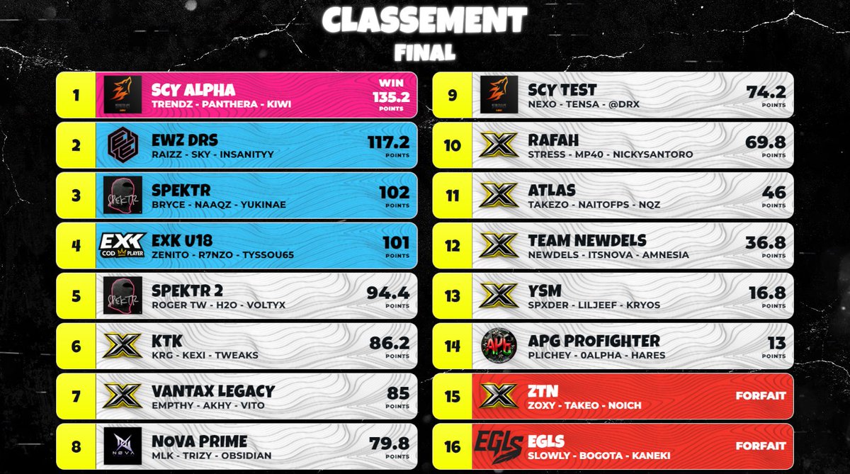 exkcodplayer's tweet photo. Félicitations aux 4 équipes qualifié pour la finale de Vendredi

Rendez-vous demain soir 20h35 pour la derniere journée des qualifications des Open Series #3 ! https://t.co/YnZVDjdb9I