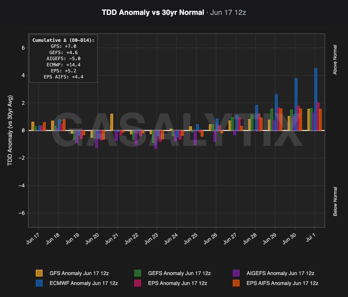 gasalytix's tweet photo. June 17 12z #natgas

- Trend vs 12H:
   GEFS -0.67
   AIGEFS +3.07
   EPS +2.24
   EPS AIFS -1.25

- CDD Population Weighted
- TDD Anomaly vs 30yr Normal
- NOAA 6-10 | 8-14 temperature outlook https://t.co/0ErB3LdjwW
