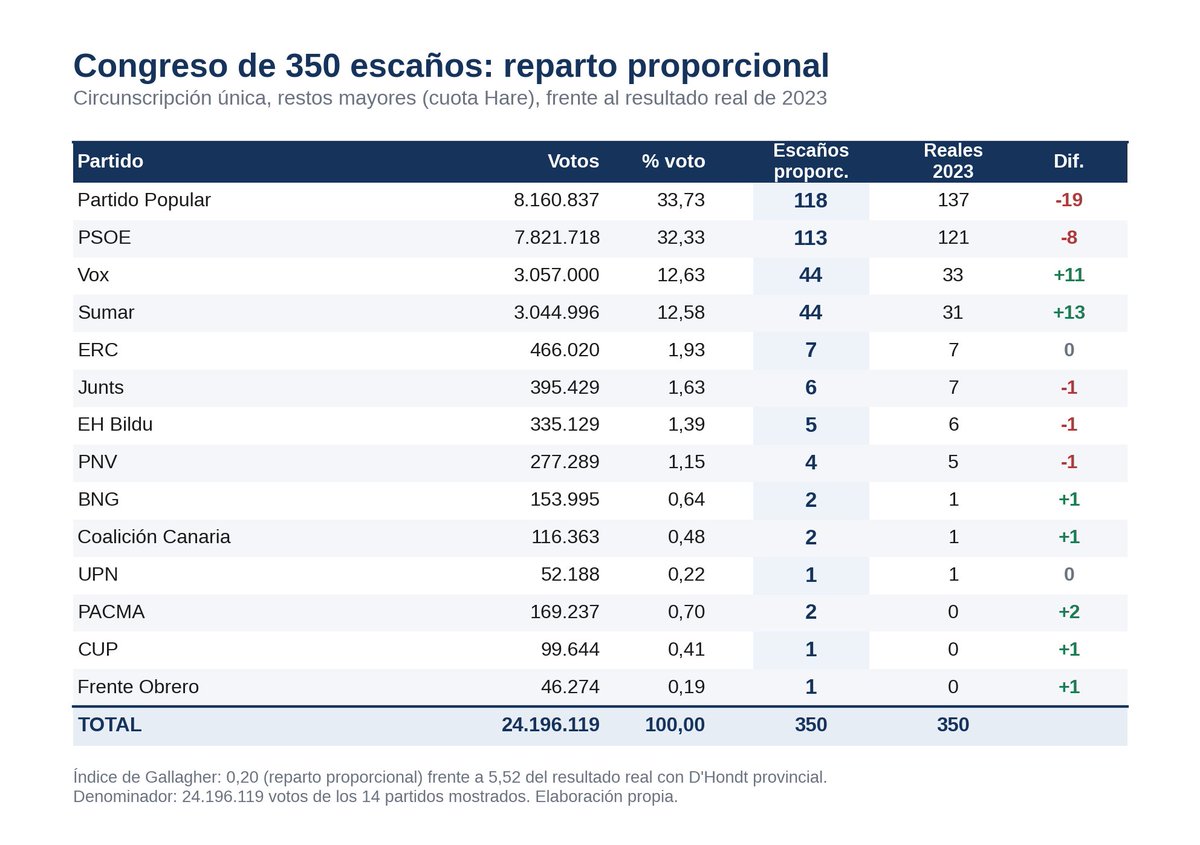 JesusFerna7026's tweet photo. Un ejercicio sencillo sobre nuestra ley electoral. 

Imaginemos que en las elecciones generales de 2023 se hubiera votado en una circunscripción única, sin barrera de entrada y con restos mayores y cuota Hare. Este es el método que deja la desproporción entre votos y escaños en el mínimo permitido por los números enteros: se puede tener uno o dos escaños, pero no 1,65.

El ejercicio supone que los votos y las candidaturas no habrían cambiado. Es poco probable, pero da una idea de por dónde irían los tiros.

El gran perdedor es el PP, que se deja 19 escaños. El gran ganador es Sumar, con 13. El PSOE pierde 8 y Vox gana 11. Por bloques, la derecha (PP y Vox) pierde 8 diputados y la izquierda (PSOE y Sumar) gana 5.

El nacionalismo catalán se queda igual que ahora: 14 diputados. Junts pierde uno y la CUP lo recoge. Quien sostenga que el nacionalismo catalán está sobrerrepresentado en el Congreso de los Diputados no entiende las cifras.

El nacionalismo vasco pierde dos: uno de Bildu y otro del PNV. El gallego gana uno y el canario otro mientras que UPN conserva su escaño. El bloque territorial, en su conjunto, se mantiene idéntico: solo hay un pequeño baile entre los partidos.

Lo interesante está en los partidos nacionales pequeños, ya que entran PACMA, con dos, y Frente Obrero, con uno.

En resumen: la ley electoral actual favorece al PP y al PSOE, perjudica a Vox, a Sumar y a los partidos nacionales pequeños, y apenas afecta a los partidos territoriales.

Muchos me dirán que defienden la circunscripción única, pero con una barrera de entrada del 5 %, por ejemplo. Perfecto. Pero entonces tengan la honradez de admitir que quieren un sistema que infrarrepresente al nacionalismo, no que corrija su sobrerrepresentación, porque esa sobrerrepresentación no existe.