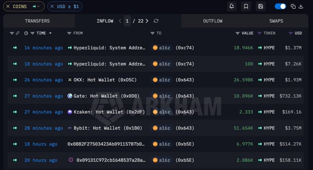 last_legacy's tweet photo. @a16z  back to accumulating $HYPE 
Total position: $340M (+$193M unrealized profit) 
After a week of silence an a16z-linked entity just pulled 88,350 $HYPE (~$6.4M) off exchanges in only 30 minutes 
Avg entry: $46.46
Smart money loading up again https://t.co/AedmsXwPR3