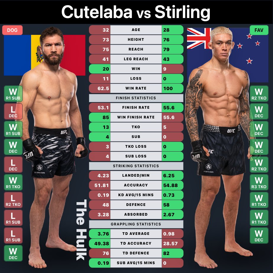 MrNiceGuysDude's tweet photo. #UFCVegas119 | #MMA #MMATwitter 
📉 Extended Tale of the Tape 📈
🥊 For Every Main Card Fight 🥊
📊 22 Statistics Compared 📊
➕ Plus Last 10 Fight Outcomes 🤼 https://t.co/jpZWRe48Ic
