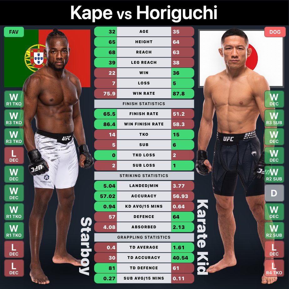 MrNiceGuysDude's tweet photo. #UFCVegas119 | #MMA #MMATwitter 
📉 Extended Tale of the Tape 📈
🥊 For Every Main Card Fight 🥊
📊 22 Statistics Compared 📊
➕ Plus Last 10 Fight Outcomes 🤼 https://t.co/jpZWRe48Ic