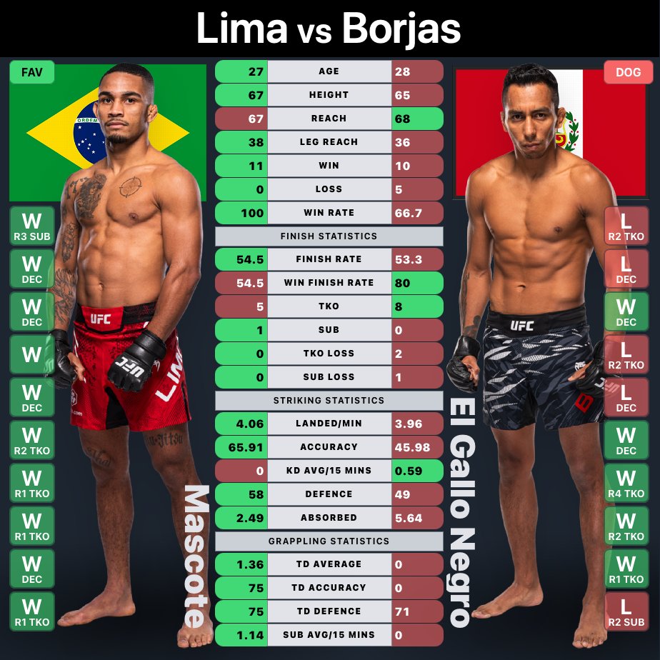 MrNiceGuysDude's tweet photo. #UFCVegas119 | #MMA #MMATwitter 
📉 Extended Tale of the Tape 📈
🥊 For Every Main Card Fight 🥊
📊 22 Statistics Compared 📊
➕ Plus Last 10 Fight Outcomes 🤼 https://t.co/DBlidBTpSI