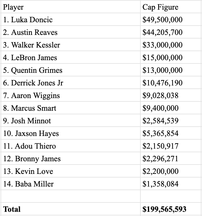 pelinkaburner's tweet photo. Lakers Offseason W/ Walker Kessler:

Notes: 
1. Kessler S/T for 4/142(Avg 35.5 a year)
2. AR 5/200 descending deal
3. OKC/Nets deal from earlier used

Luka / Smart / Bronny
AR / Grimes 
DJJ / Wiggins / Thiero
Bron / Minnot / Miller
Kessler / Hayes / Love https://t.co/amOVRzAMWF