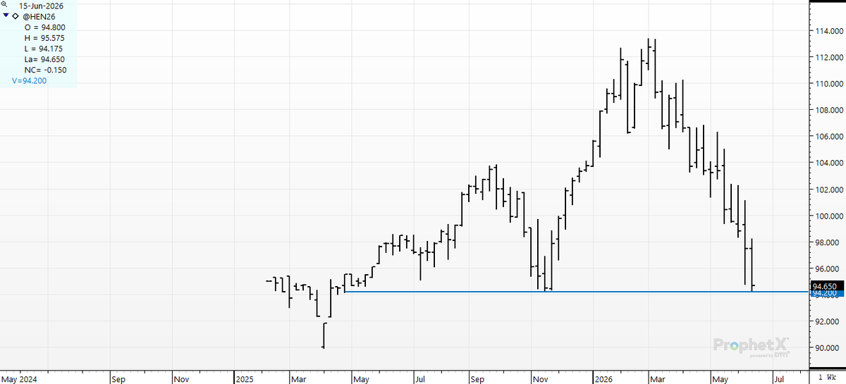 cer_hedge's tweet photo. #leanhogs- Just realized we hit 14 month low today in July Hogs-- took out the 7-month low by a tick. 94.175 vs the Nov low at 94.200. Roll Down Your puts if you have em! #hen6 https://t.co/wQXknIXLYG