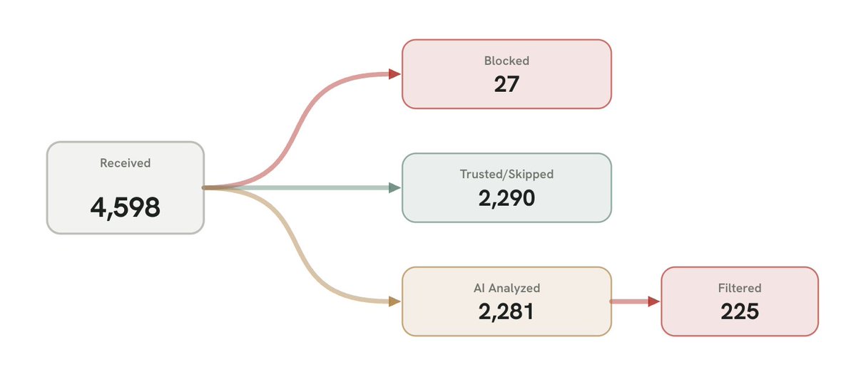 gins's tweet photo. 90 days in the life of my Gmail inbox. It's been almost entirely junk-free with @trykelp!

252 messages dispatched without me lifting a finger. https://t.co/C5Y7XM6FIL