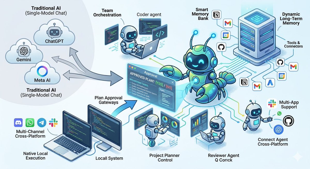 faskari001's tweet photo. 6 Simple Ways @OpenYabby is Different from ChatGPT, Gemini &amp; other

1. It works as a team of workers
2. It always asks for your permission
3. It runs tools on your computer
4. It checks its own work for mistakes
5. You can talk to it anywhere
6. It has a great memory
@idovmamane https://t.co/NMJLzLWbUT