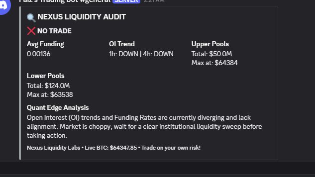 LabsLiquidity's tweet photo. 📊 NEXUS LIQUIDITY LABS

Asset: BTCUSDT

Market Status: ❌ NO TRADE (Sideways / High Choppiness)

Avg Funding: +0.00136 (Flipped Positive / Long distribution build-up)

OI Trend: 1h: DOWN | 4h: DOWN (Lack of institutional backing) https://t.co/49bxCJuNsY