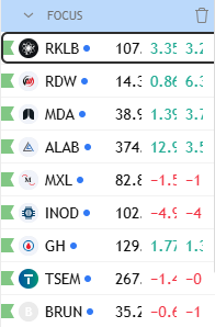 shepthetrader's tweet photo. My focus list for potential adds tomorrow:
Space is looking particularly strong: $RKLB $RDW $MDA
Also watching: 
$ALAB, $MXL, $TSEM (Semis)
$INOD (AI/Data)
$GH (Healthcare)
$BRUN (Luxury)

NFA https://t.co/6heWVpJ8CY