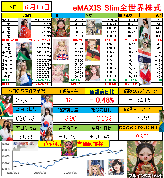 SP500TARO500's tweet photo. 最速基準価額予想　リポストよろ
🥴🥴🥴🥴🥴🥴🥴🥴🥴🥴🥴🥴
6/18基準価額予想   5時30分為替
オルカン　ナスダック
🥴🥴🥴🥴🥴🥴🥴🥴🥴🥴🥴🥴
オルカンちゃんもナスちゃんも
今日は小死亡
#NISA   #投資 https://t.co/zFjApKKtCT