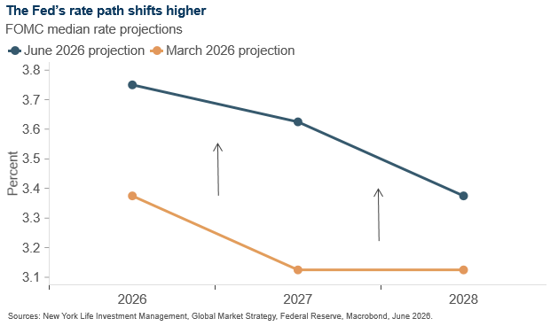 ThomasGSy's tweet photo. While Kevin Warsh forged a decidedly dovish path to Fed Chair, today’s meeting was decidedly hawkish.

The June SEP showed a more hawkish path for rates, with the median dot now implying one hike in 2026 and two cuts in 2027.

The vote was 12-0 in favor of no change but the view on year-end policy was split, with 9 of 18 members projecting at least one rate hike, 8 projecting rates on hold, and one in favor of a cut. 

That level of disagreement reinforces that the committee is no longer debating a clean easing cycle.
