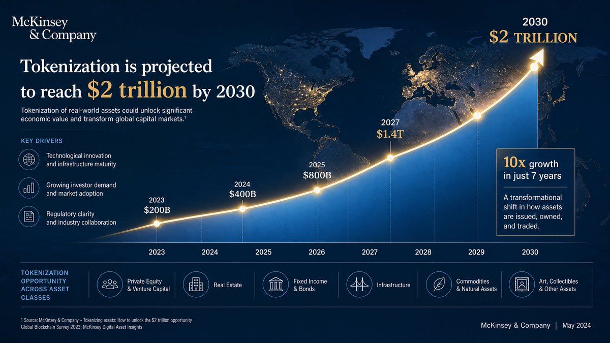 bejhones's tweet photo. 🏆🏆🏆Segundo projeções da McKinsey &amp; Company, o mercado de tokenização de ativos do mundo real pode atingir US$ 2 trilhões até 2030. A InterLink se posiciona nesse centro de transformação. #InterLink #ITLG #ITL https://t.co/3wT2jJ2A82
