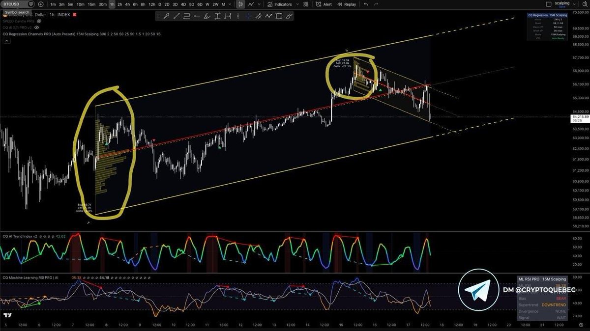cryptoquebectv's tweet photo. New CQ indicator is live on TradingView.

CQ Regression Channels PRO helps you visualize:

• Macro and short-term regression channels
• Dynamic support and resistance
• Volume profile inside the channel
• POC reaction zones
• Auto presets for 15M, 1H/4H and Daily
No manual setup needed. The indicator adapts to your timeframe automatically.
Perfect for spotting where price is inside the trend structure.
TradingView:
https://t.co/xEI3nOdUJH
DM “START” @cryptoquebec to get access to the CQ indicators.

#TradingView #Crypto #Trading #Bitcoin #Altcoins #TechnicalAnalysis #CryptoTrading