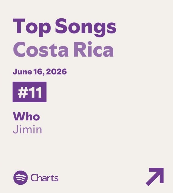 ParkJimin_CR's tweet photo. SPOTIFY CHARTS CR 🇨🇷
16/06
🔹 WHO #11 (-5)
—>Streams 16,405 (-4,301) 🔺
—> 698 días en Chart.
Tuvimos una caída , pero seguimos luchando por Who
#StreamWho https://t.co/IitHumQNrJ