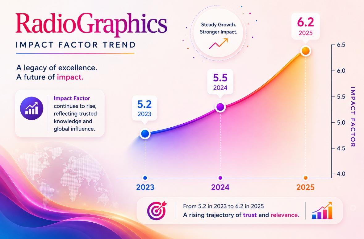 YashantAswani's tweet photo. @RadioGraphics @cookyscan1 @RSNA @RadioGraphics impact factor hike from 5.5 in 2024 to 6.2 in 2025
Hats off to the leadership @CMenias @Cookyscan1
#JournalCitationReport #ImpactMetric
#JCR2026 #ResearchIntelligence
https://t.co/Gbao6w3jkX https://t.co/Z5jV8ytAfu