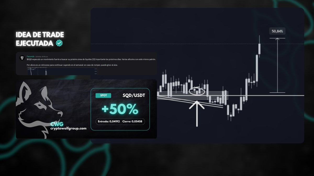 CryptoWolfGroup's tweet photo. 🔥 +50% en SPOT $SQD ejecutado por @CryptoFacundo

No es suerte: es análisis técnico + disciplina en un mercado volátil como este. Esto es lo que analizamos a diario en la comunidad.

Sumate al Discord gratis → https://t.co/AahNdJsOus https://t.co/nrPf92Yh8W