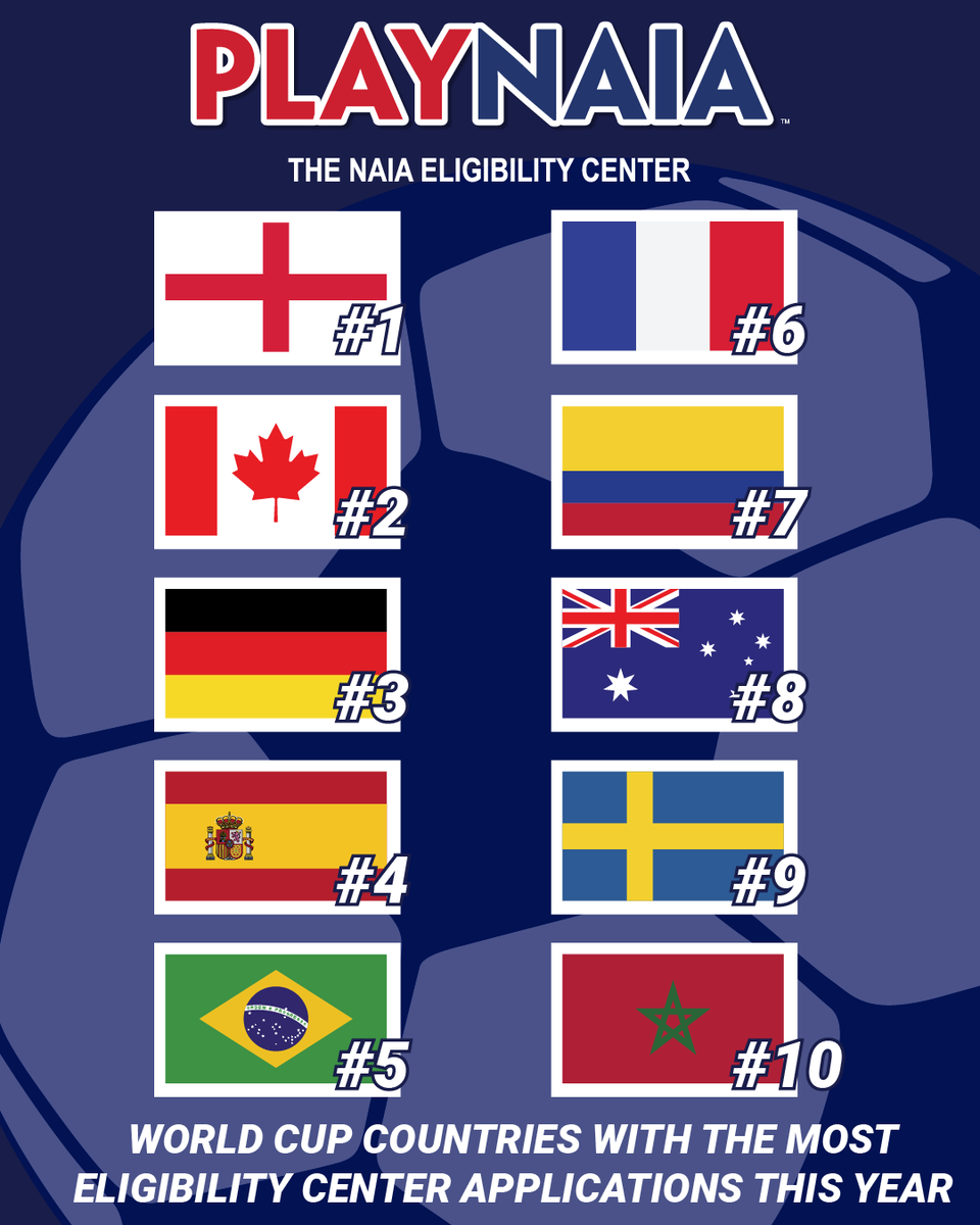 NAIA's tweet photo. If your GOALLLL is playing in the NAIA, the NAIA Eligibility Center is the place to start!

Here are the World Cup countries with the most applications to the eligibility center! 

#TheRightWaytoPlay #PlayNAIA https://t.co/uTBjAGMrSP