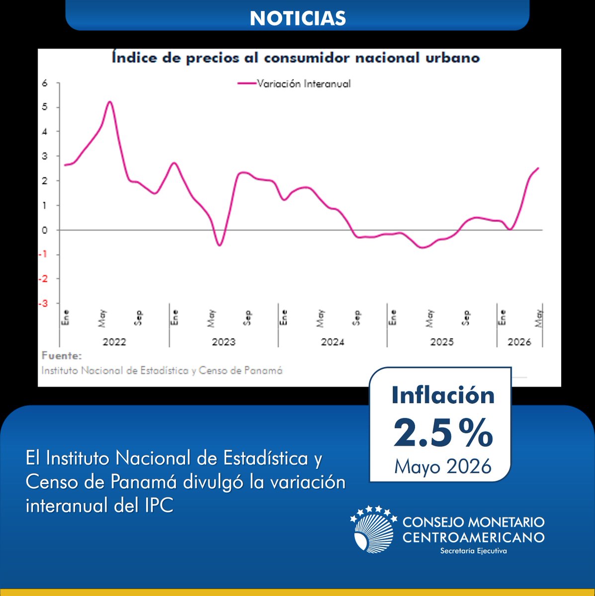 secmca's tweet photo. #EconomíaPanamá

El Instituto Nacional de Estadística y Censo de Panamá informa que la inflación interanual en mayo de 2026 fue de 2.5 %, mientras la inflación mensual se ubicó en -0.3 %.

➡️Consultar en: https://t.co/DQyk8QKjS6 https://t.co/tBXvoktaw4