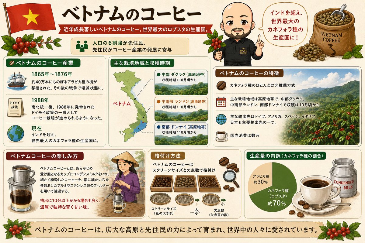 SueClosePa's tweet photo. コーヒーマイスター認定試験まであと19日

【ベトナム】
ベトナムは世界最大のロブスタ生産国で、中部ダクラクなど高原地帯で栽培されています。
1988年のドイモイ政策を機に栽培が拡大し、コンデンスミルクを使う独特の濃厚な抽出スタイルでも知られています。 https://t.co/rPpd4UTiwR