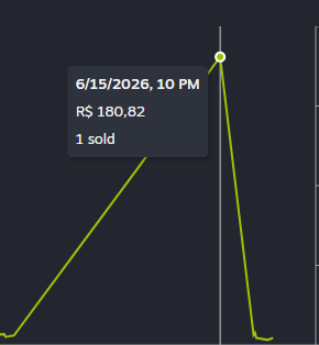 Raikenwl's tweet photo. @MinhArteWeb3 O próprio dado que você usou como exemplo: 
Foram feitas duas vendas. Uma de R$4,00 e outra de R$3,00. Diversos itens assim e fico me perguntando se alguém achou uma maneira de abrir o mercado forçadamente. Não faz sentido vender por 4 reais algo que pode ser vendido por R$80. https://t.co/OiJU9812i1