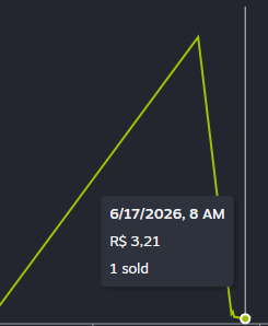 Raikenwl's tweet photo. @MinhArteWeb3 O próprio dado que você usou como exemplo: 
Foram feitas duas vendas. Uma de R$4,00 e outra de R$3,00. Diversos itens assim e fico me perguntando se alguém achou uma maneira de abrir o mercado forçadamente. Não faz sentido vender por 4 reais algo que pode ser vendido por R$80. https://t.co/OiJU9812i1