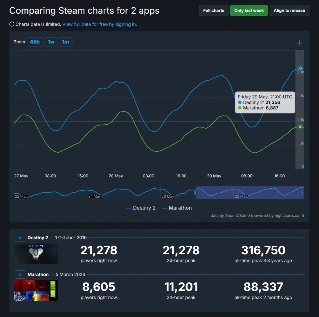 PatpooI's tweet photo. @LegionLooterana Destiny 2 had more player at it's lowest low than Marathon in a free2play weekend you Specialist. https://t.co/KDOZEf2yn7