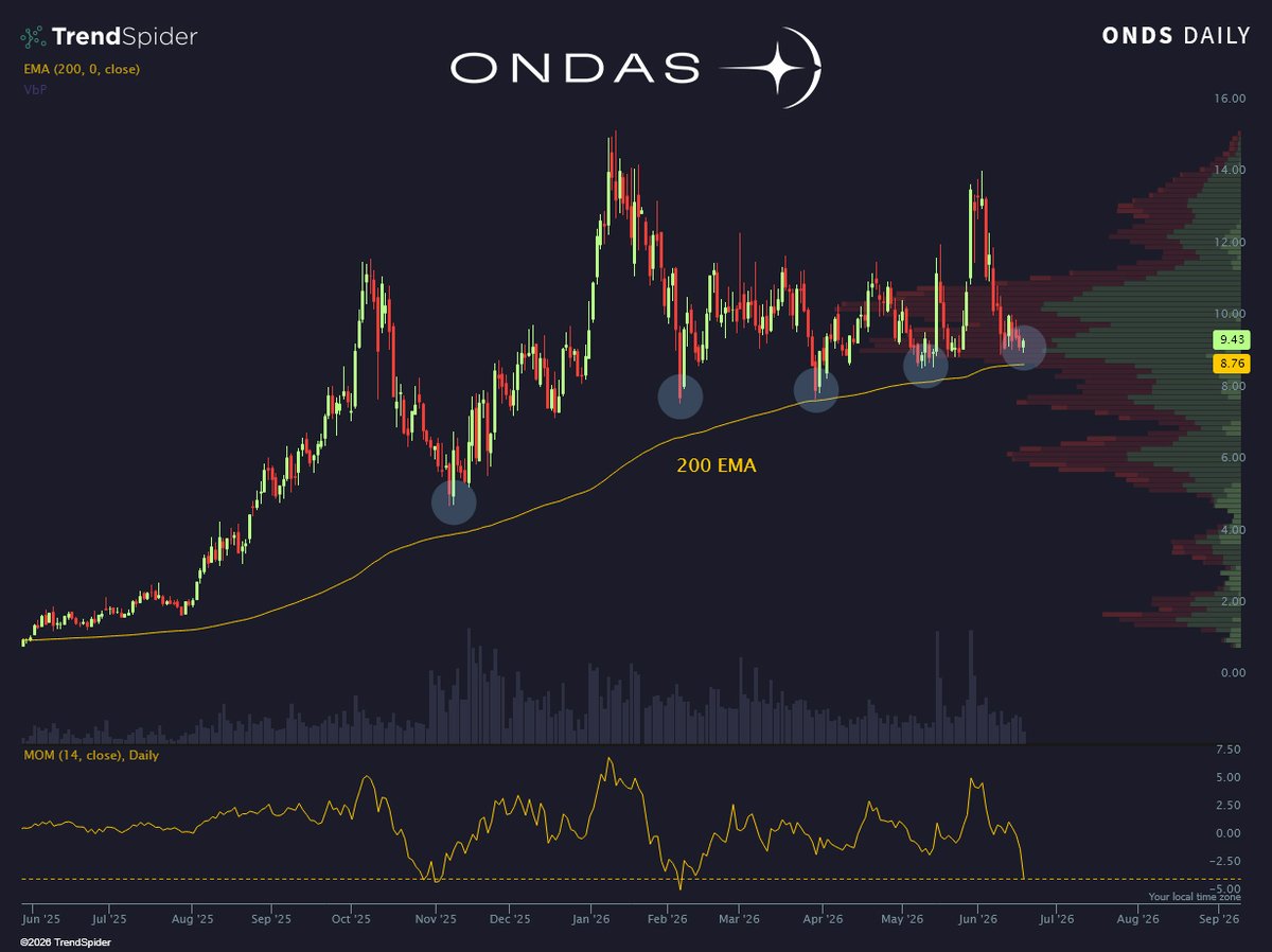 TrendSpider's tweet photo. Holding the 200 by a thread $ONDS https://t.co/pyOFmRjMOA