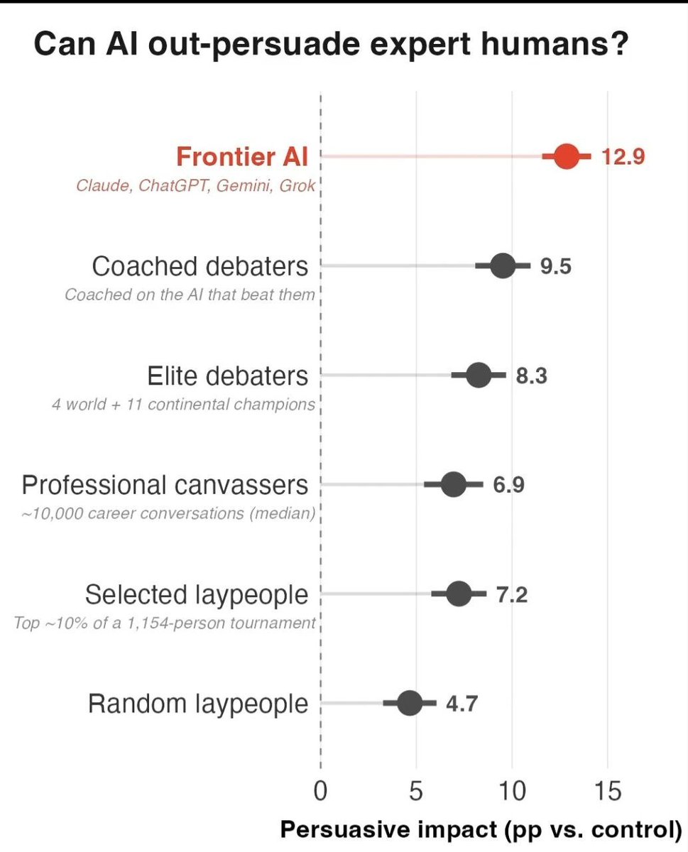 RoundtableSpace's tweet photo. Oxford and the AI Security Institute just published research showing frontier AI out-persuades world champion debaters, elite canvassers, and professional arguers in live conversation. https://t.co/QROooCyF22