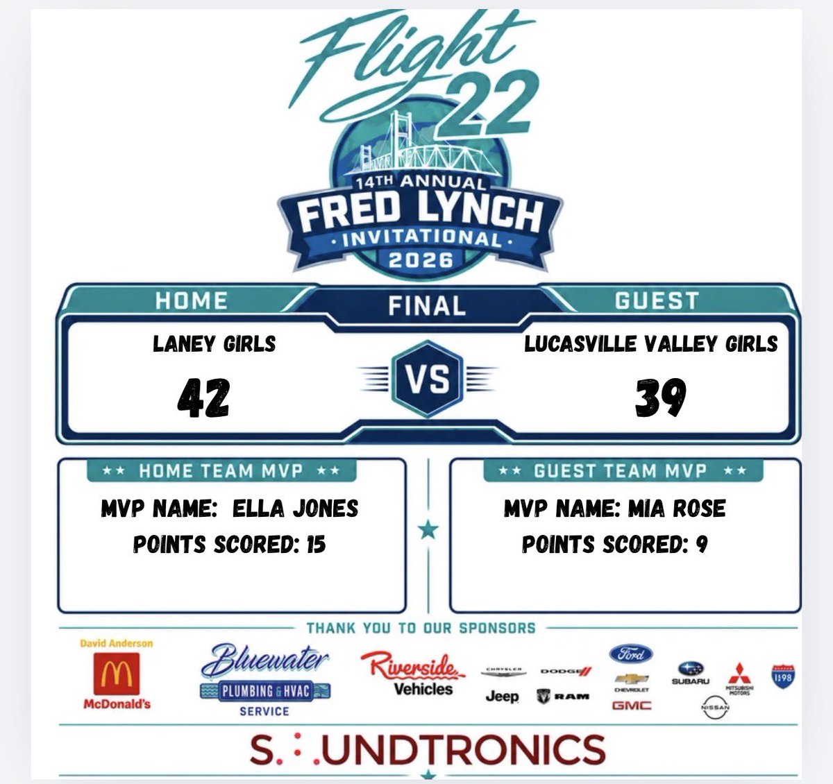 Flight22bball's tweet photo. LANEY GIRLS:42
LUCASVILLE VALLEY GIRLS:39
#FLI2026 https://t.co/YIQbbs0deg