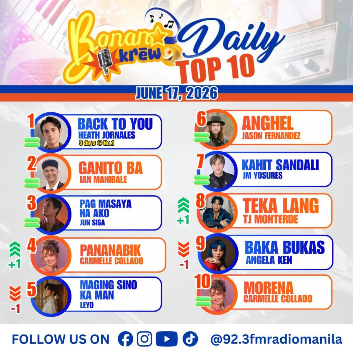 HeathJornaleSVT's tweet photo. “Back to You” by Heath Jornales stays at #1 on the Banana Krew Daily Top 10 — now 3 days at No.1.

Let’s keep the momentum going and hold the top spot!

HOW TO SUPPORT:
• Head over to their official pages and engage!
• Like 👍 comment 💬 share 🔁
• Mention “Back to You” & Heath Jornales

Follow & engage:
FB - https://t.co/kQntKkUlfA
IG - https://t.co/KBooaMIjpV
X - https://t.co/F5gREc7pf4…

Heath's Stationhead:
https://t.co/vpVdNASHbO

#HeathJornales #BackToYou