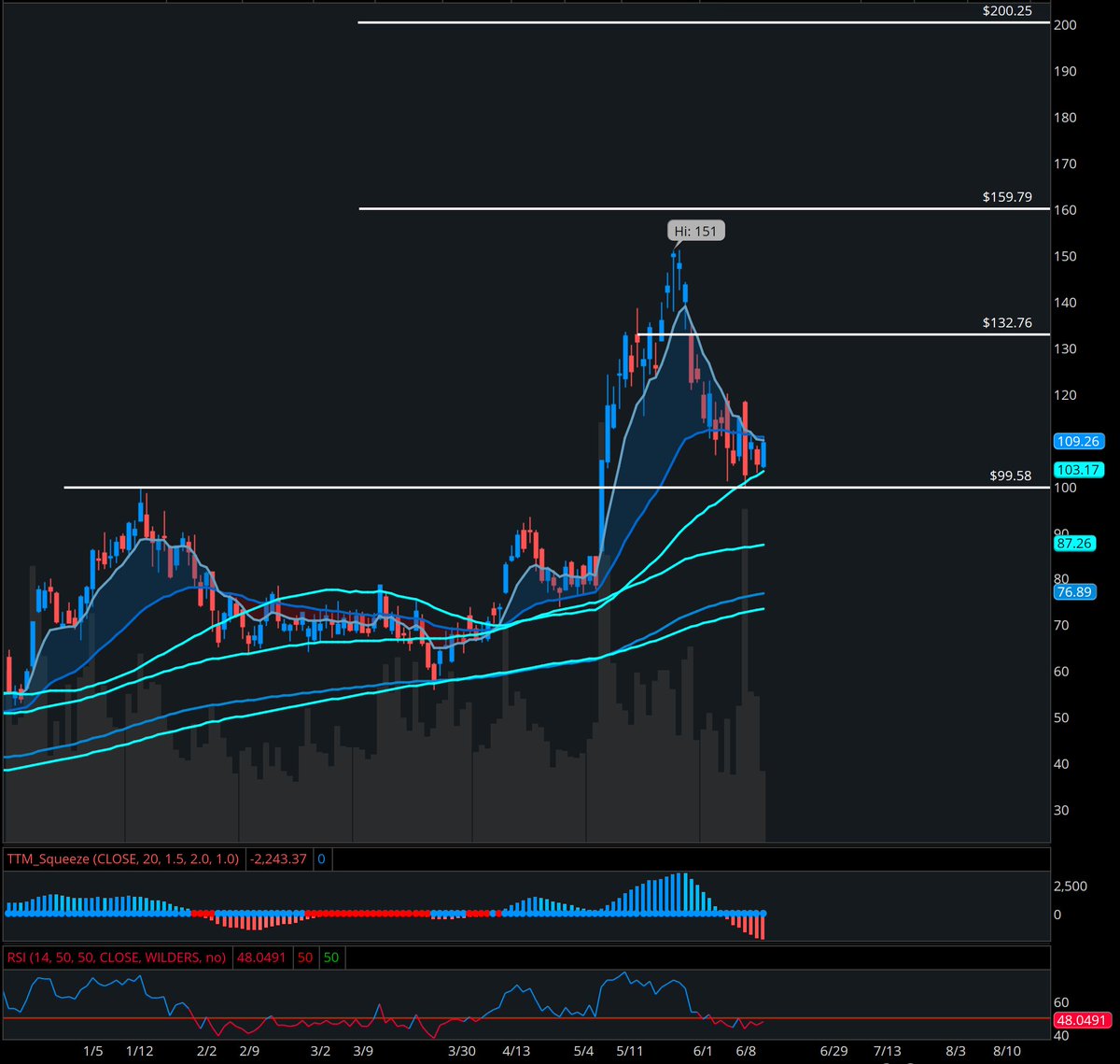 StockOptionCole's tweet photo. $RKLB Space / Satellite Stocks are the hottest theme of June and July

$ASTS $RKLB $SPCX setting up for a big year

I'd be a buyer of $RKLB here on this previous ATH re-test

Through 110 can rip 20-30%+ higher to 130s

Alert shared with Subscribers 🏆 https://t.co/ky16w5Z6J5