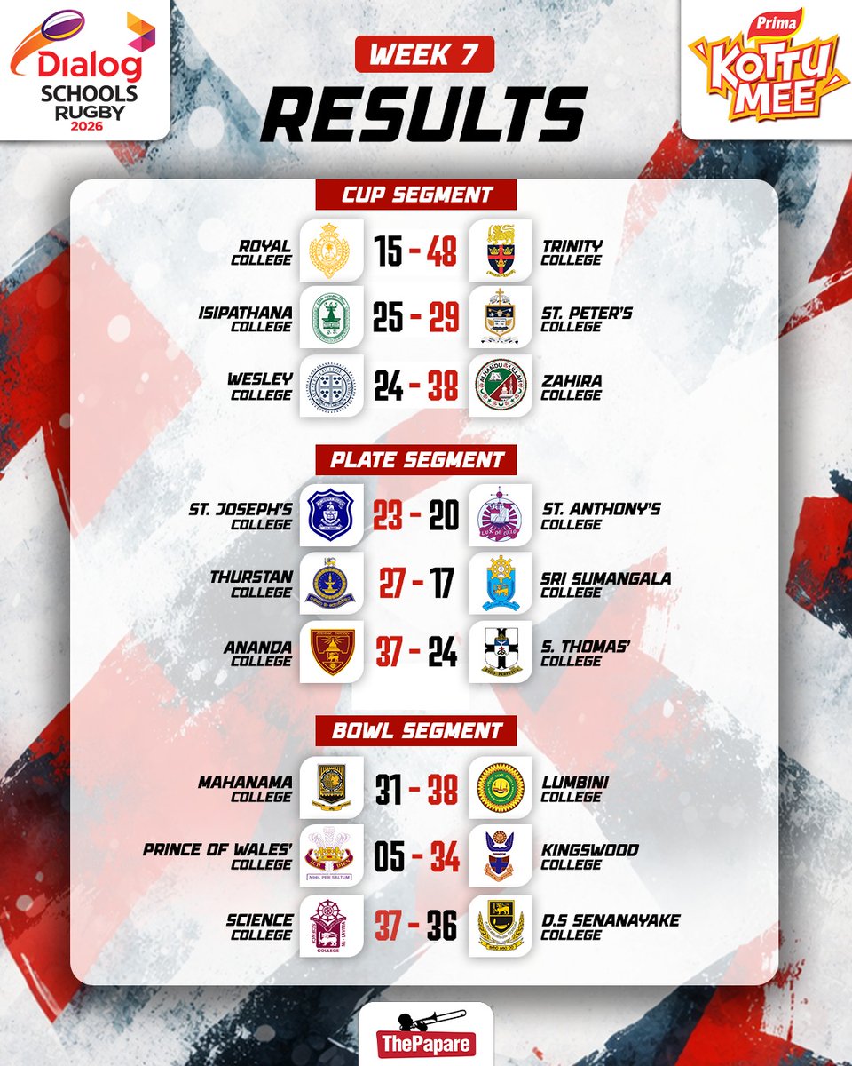 ThePapareSports's tweet photo. An absolute weekend of thrilling rugby encounters has come to a close with massive upsets across the board.
Check out the final scores from all the high-stakes Week 7 match-ups across the Cup, Plate, and Bowl segments. Did your team secure the win this week?
#DSRL #SchoolsRugby https://t.co/XC6G9Xk5YL