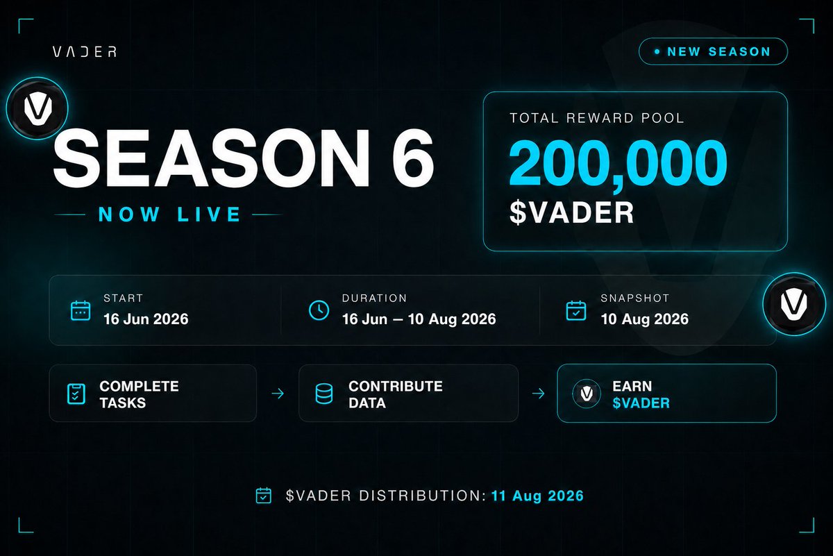 Vader_AI_'s tweet photo. Season 6 is now live. ⏳ 

Featuring a 200,000 $VADER reward pool.

Complete tasks. 
Contribute data. 
Earn $VADER 🦾 https://t.co/Xmgk4oAbVT