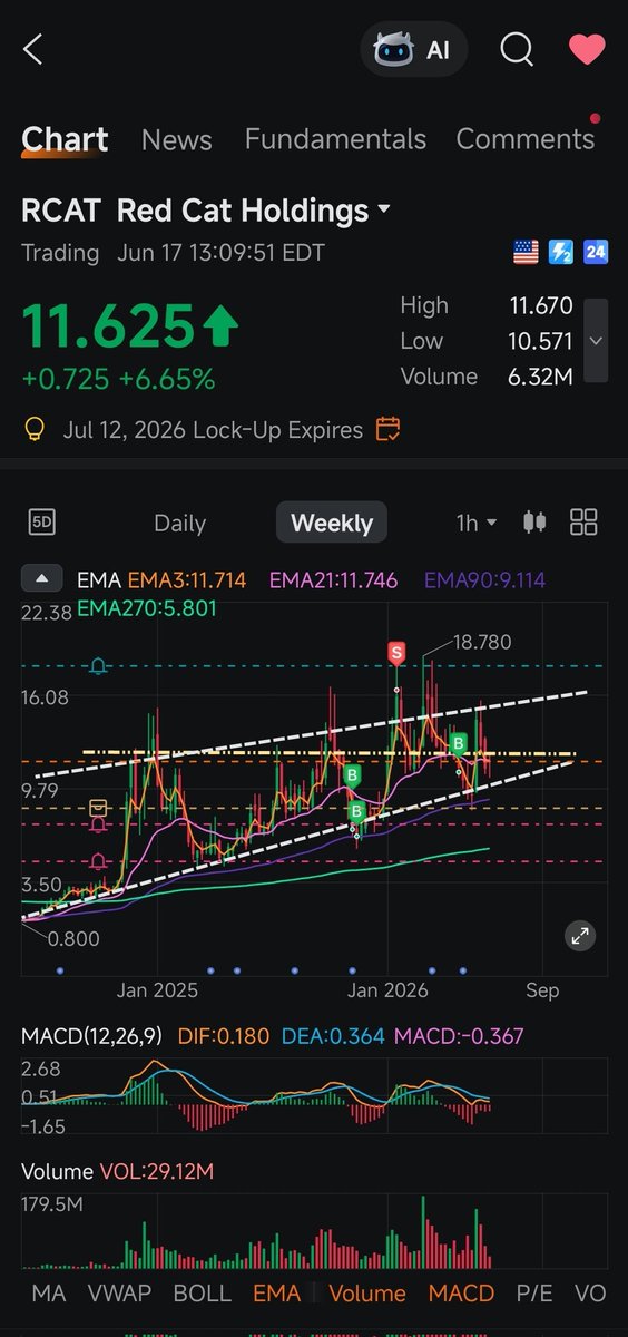TradeNowFuture's tweet photo. $RCAT Added more. If she hits low $10 range again I might have to add again.... https://t.co/PlsfXGnAG8